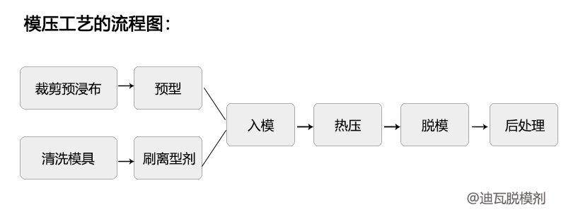 離型劑在碳纖維熱壓成型工藝上的應用